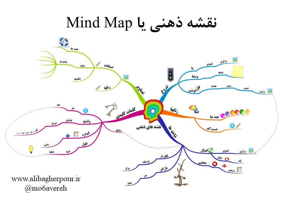 نقشه ذهنی - mind map