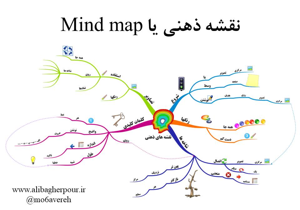 نقشه ذهنی - mind map
